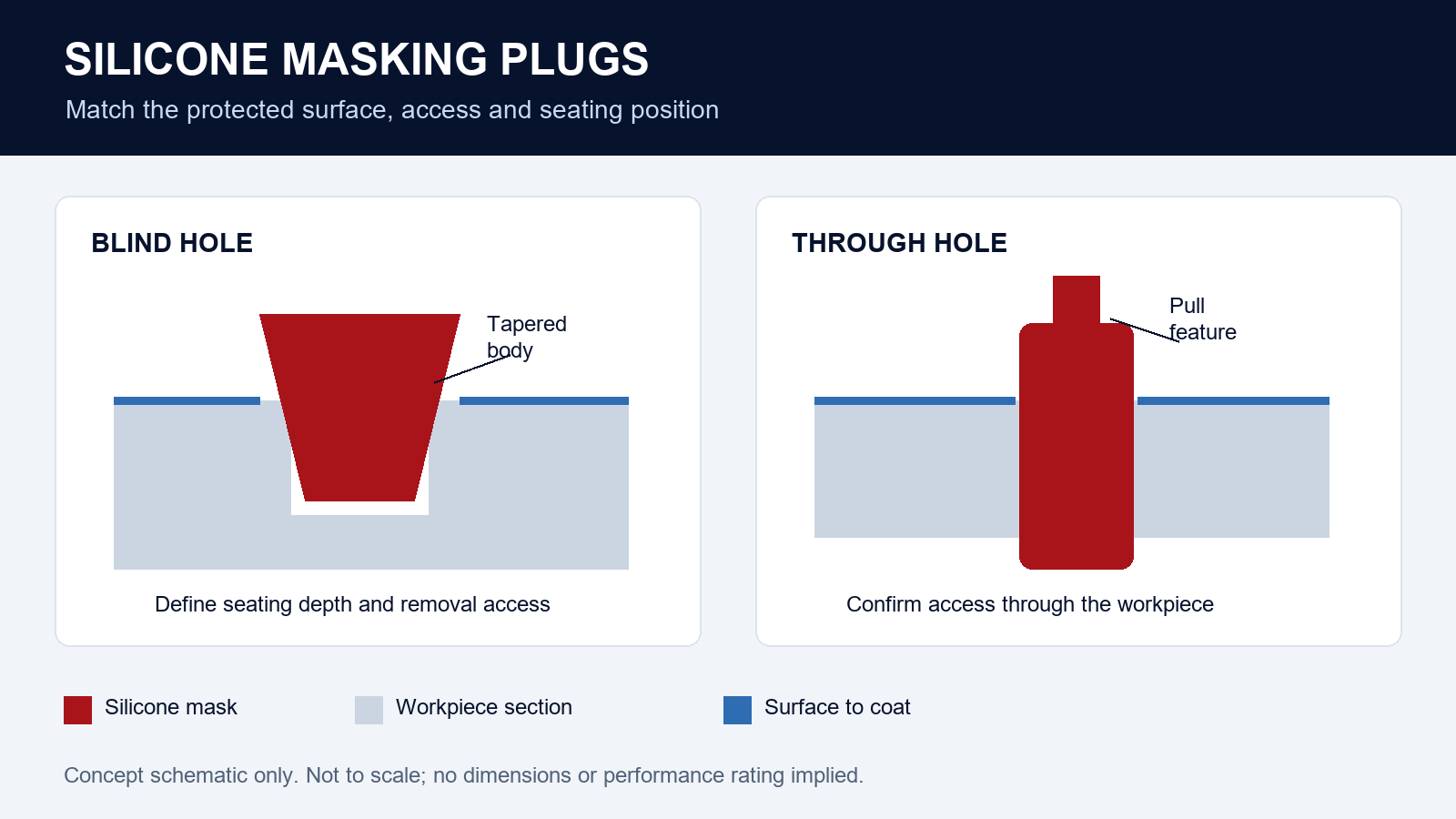 Schematic comparison of a tapered silicone mask in a blind hole and a pull plug in a through hole